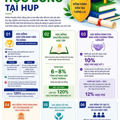 VÀO HUP KHÔNG LO HỌC PHÍ:  KHÁM PHÁ BẢN ĐỒ HỌC BỔNG TOÀN DIỆN TẠI HUP